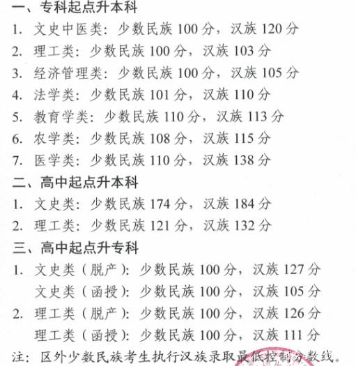 22個省份！2021年成考錄取分數(shù)線公布！-39