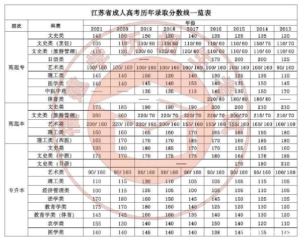 22個省份！2021年成考錄取分數(shù)線公布！-20