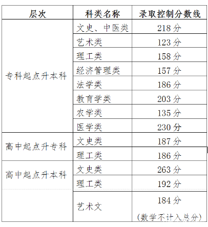 22個省份！2021年成考錄取分數(shù)線公布！-37