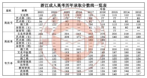 22個省份！2021年成考錄取分數(shù)線公布！-44