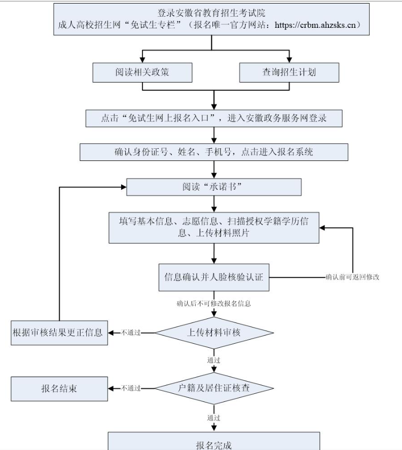 2025年安徽省成人高考報(bào)名流程