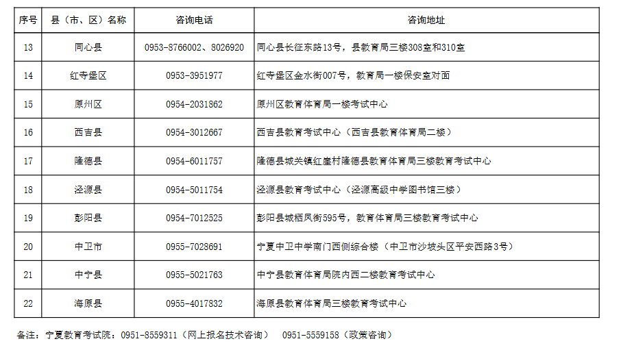 寧夏2025年成人高考報名各縣（市、區(qū)）咨詢電話及地址