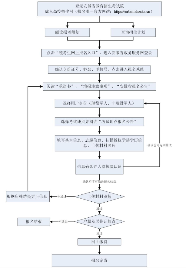 2025年安徽省成人高考報(bào)名流程