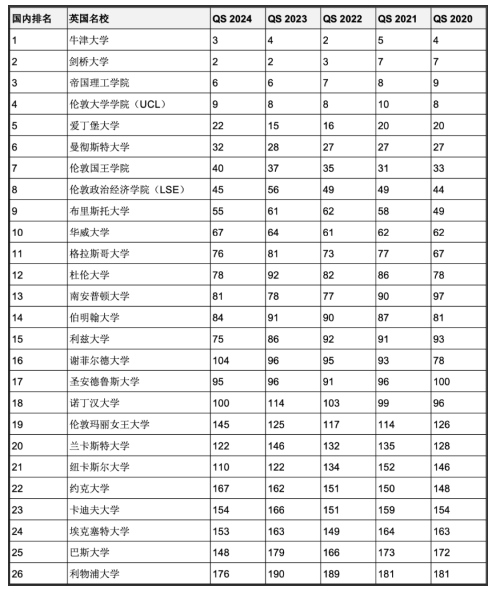 5年連續(xù)進(jìn)入QS全球前200世界名校！英澳加留學(xué)首選哪些？