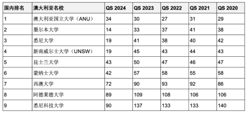 5年連續(xù)進(jìn)入QS全球前200世界名校！英澳加留學(xué)首選哪些？