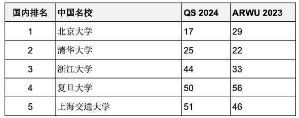 重磅匯總2023年度軟科世界大學(xué)學(xué)術(shù)排名百強名校哪些同時進(jìn)入QS前100？