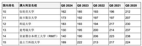5年連續(xù)進(jìn)入QS全球前200世界名校！英澳加留學(xué)首選哪些？