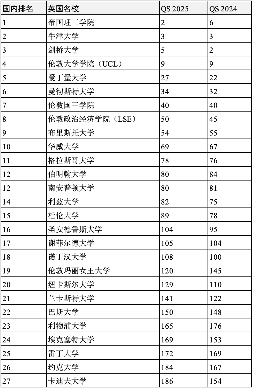 英國(guó)大學(xué)陷入“不可逆衰退”？2025年度QS世界大學(xué)排名英國(guó)名校表現(xiàn)如何