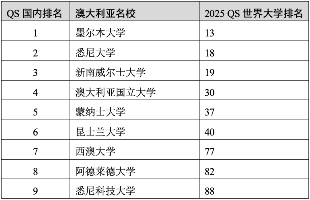 重磅官宣2025年度QS世界大學排名！高考志愿哪些雙一流名校進入全球百強？