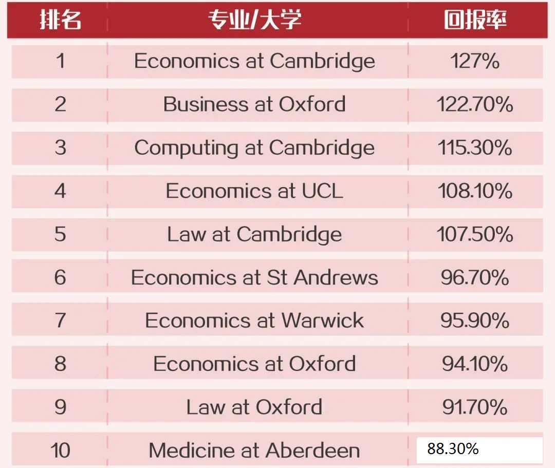 英國留學專業(yè)回報率排行