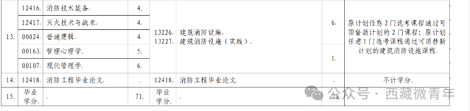 西藏自治區(qū)教育考試院：關于調整自考專業(yè)課程的公告