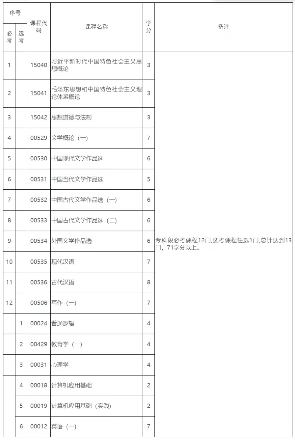 《江西省高等教育自學(xué)考試專業(yè)考試計劃（2026版）》政策問答