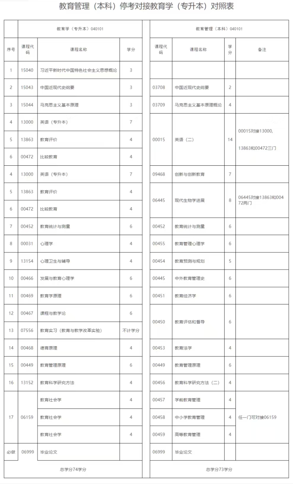 《江西省高等教育自學(xué)考試專業(yè)考試計劃（2026版）》政策問答