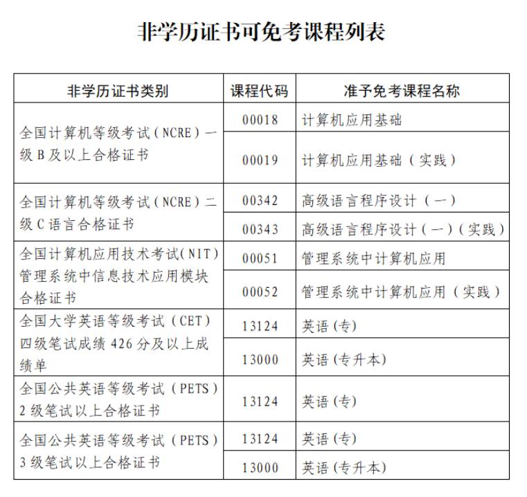 關(guān)于印發(fā)《福建省高等教育自學考試課程免考管理實施細則 (2025年修訂)》的通知