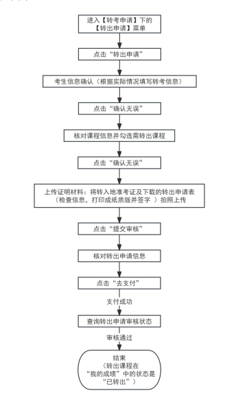2025年下半年天津市高等教育自學(xué)考試省際轉(zhuǎn)考申請(qǐng)通知